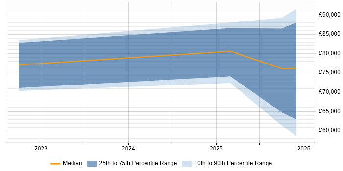 Salary distribution trend for jobs in London citing BigPanda