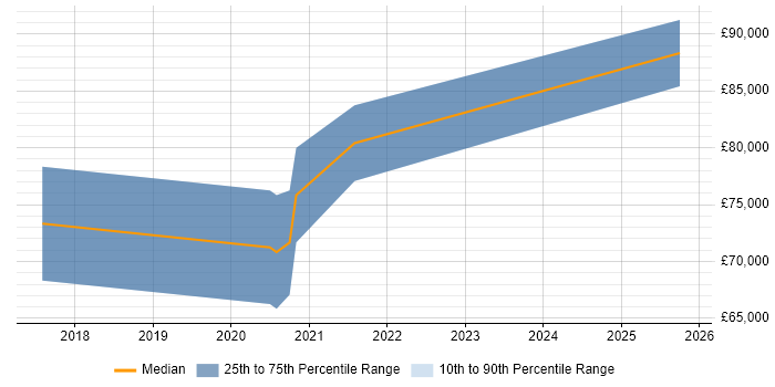 Salary distribution trend for BigQuery Architect job vacancies in London
