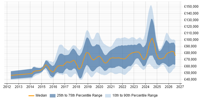 Salary distribution trend for jobs in London citing BigQuery