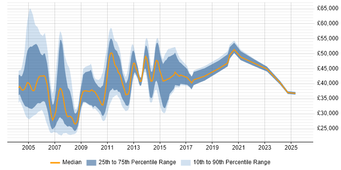 Salary distribution trend for Billing Analyst job vacancies in London