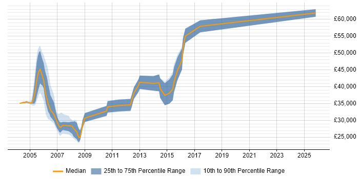 Salary distribution trend for Billing Support Analyst job vacancies in London