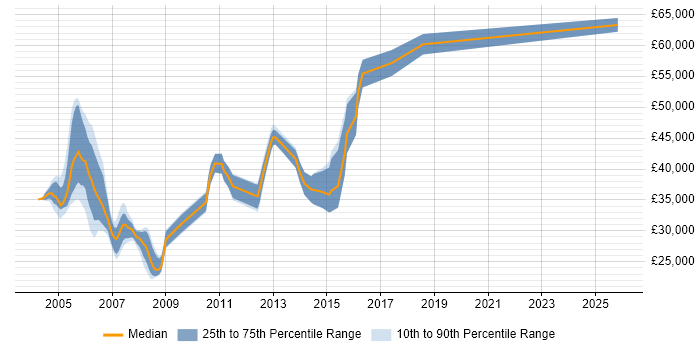 Salary distribution trend for Billing Support job vacancies in London