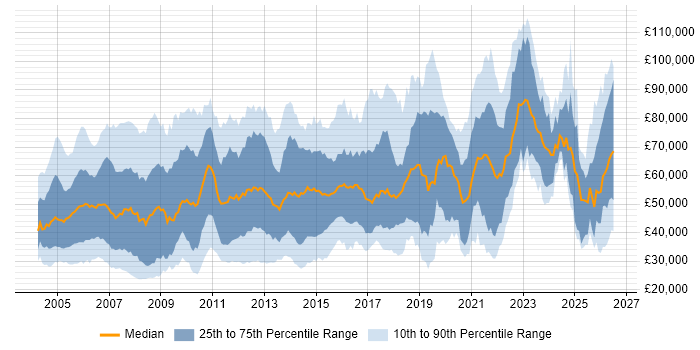 Salary distribution trend for jobs in London citing Billing