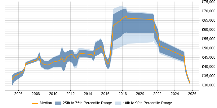 Salary distribution trend for jobs in London citing Biochemistry