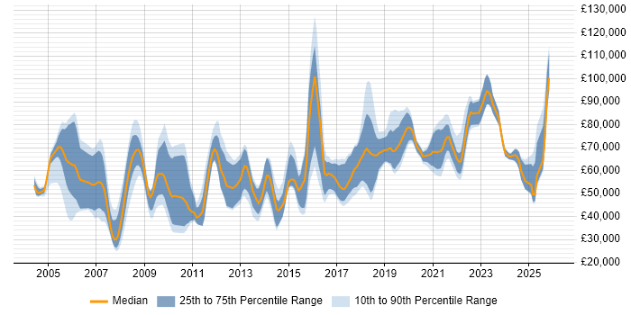 Salary distribution trend for jobs in London citing Biometrics