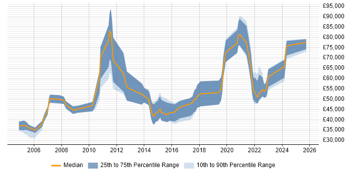 Salary distribution trend for jobs in London citing Biopharmaceutical