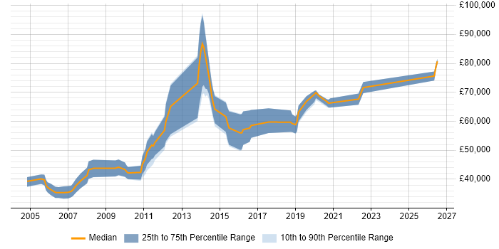 Salary distribution trend for jobs in London citing Biostatistics