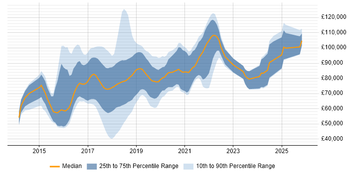 Salary distribution trend for jobs in London citing Bitcoin