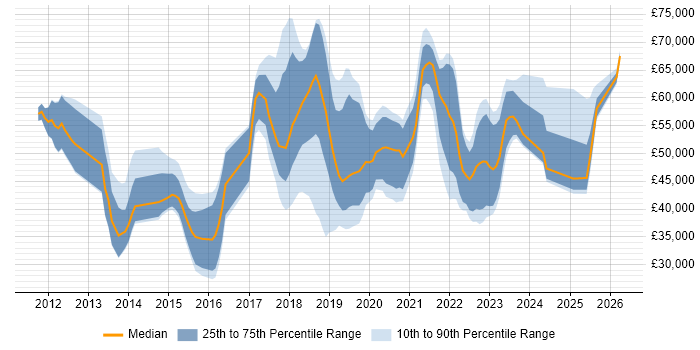 Salary distribution trend for jobs in London citing BitLocker