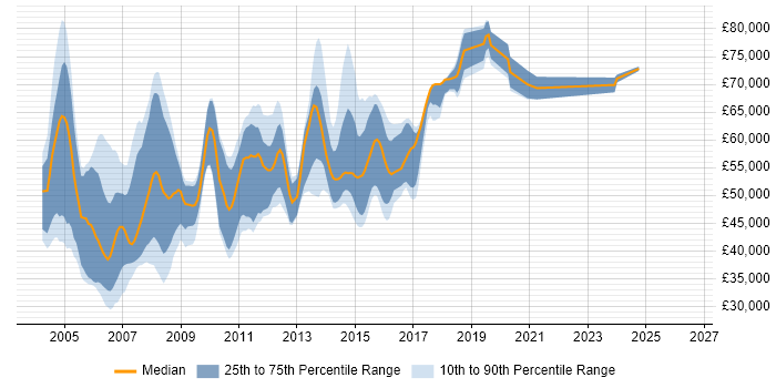 Salary distribution trend for BizTalk Developer job vacancies in London