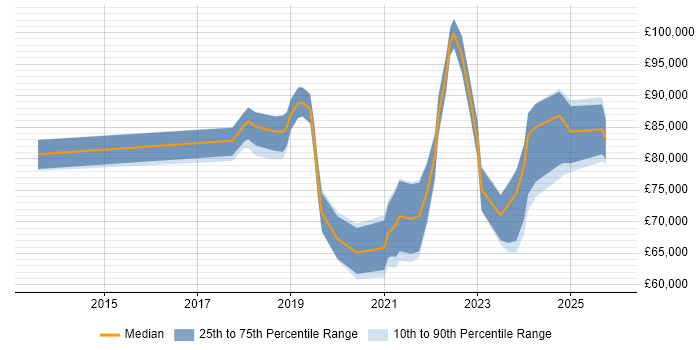 Salary distribution trend for jobs in London citing BiZZdesign