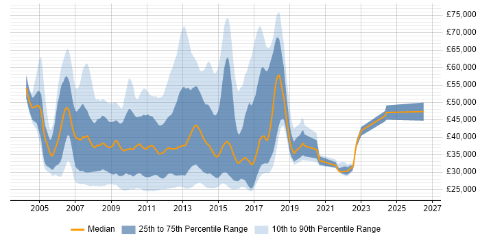 Salary distribution trend for jobs in London citing Blackberry Enterprise Server