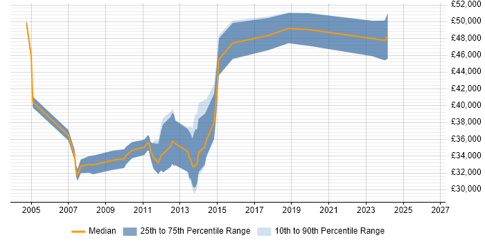 Salary distribution trend for jobs in London citing Blackboard