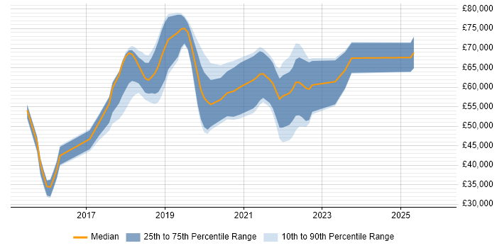 Salary distribution trend for jobs in London citing BlazeMeter