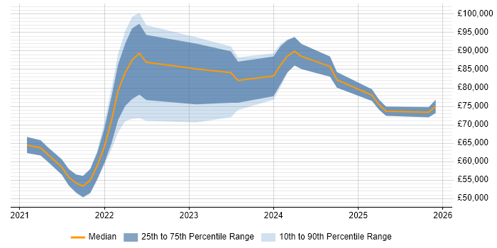 Salary distribution trend for Blazor Developer job vacancies in London