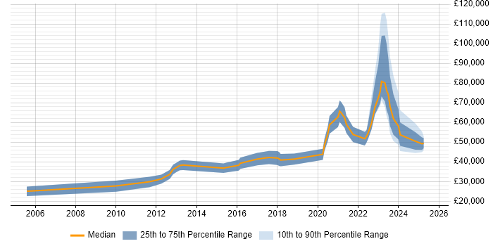 Salary distribution trend for jobs in London citing Blender
