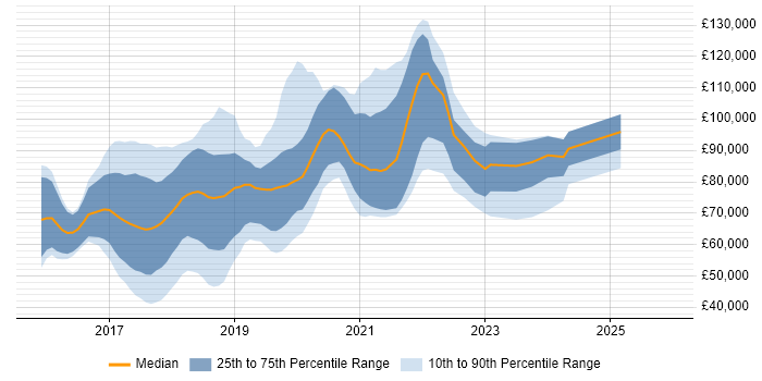 Salary distribution trend for Blockchain Developer job vacancies in London