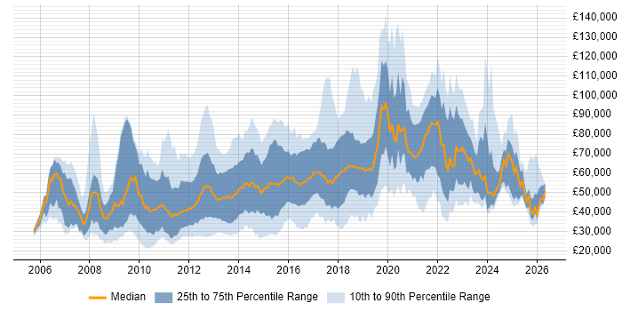 Salary distribution trend for jobs in London citing Blog