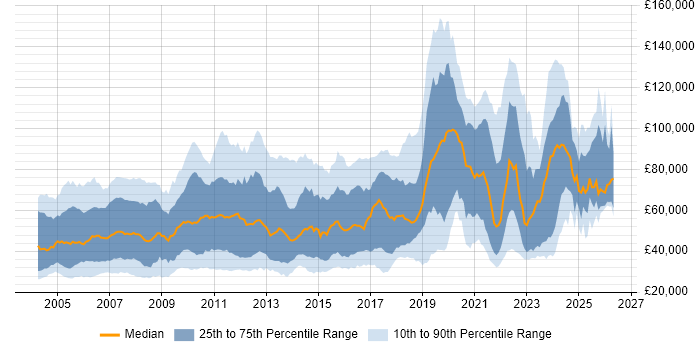 Salary distribution trend for jobs in London citing Bloomberg