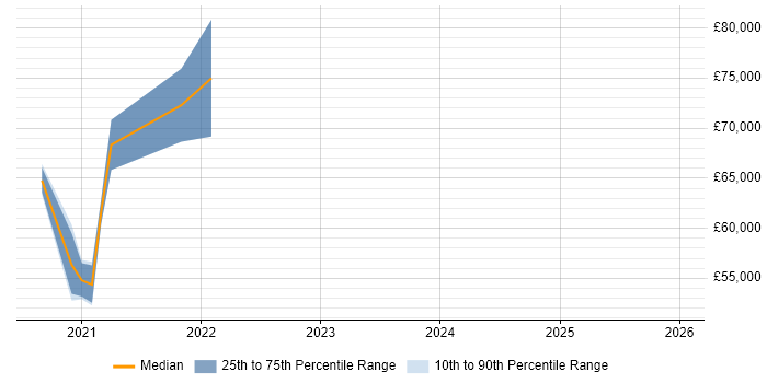 Salary distribution trend for jobs in London citing Bloomreach