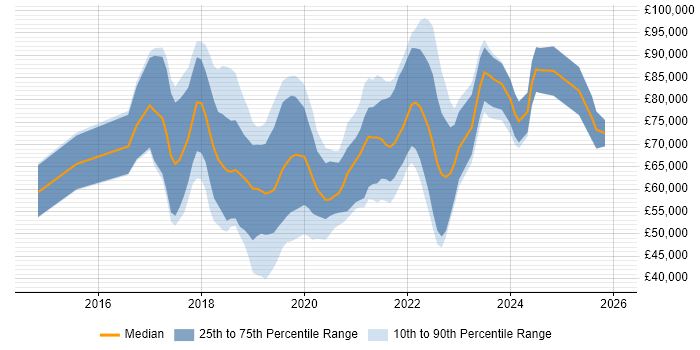 Salary distribution trend for jobs in London citing Blue Prism