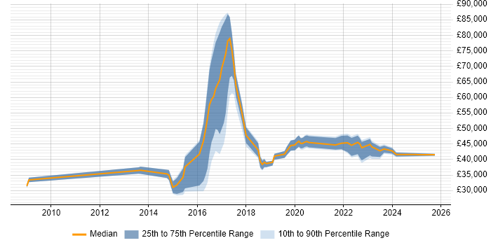 Salary distribution trend for jobs in London citing Bomgar