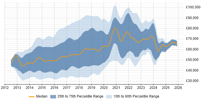 Salary distribution trend for jobs in London citing Bootstrap