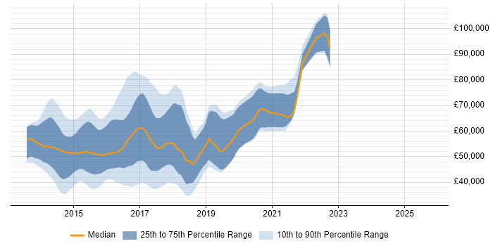 Salary distribution trend for jobs in London citing Bower