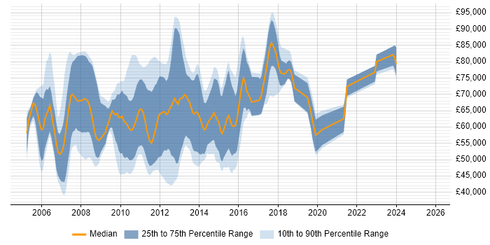 Salary distribution trend for jobs in London citing BPEL
