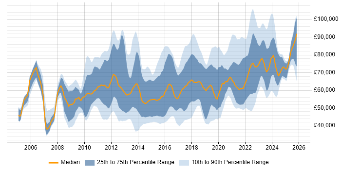 Salary distribution trend for jobs in London citing BPMN