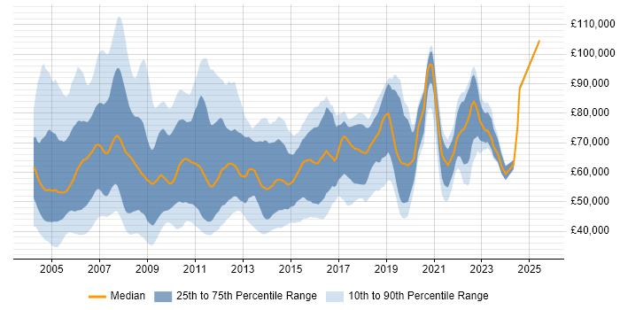 Salary distribution trend for jobs in London citing BPR
