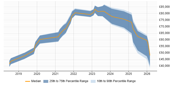 Salary distribution trend for jobs in London citing Braze
