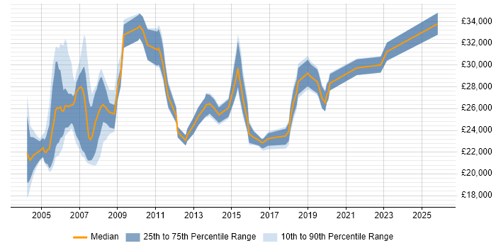 Salary distribution trend for Break Fix Engineer job vacancies in London