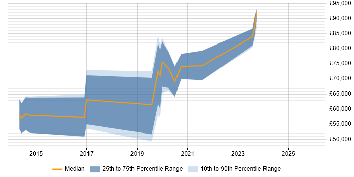 Salary distribution trend for jobs in London citing BrightScript