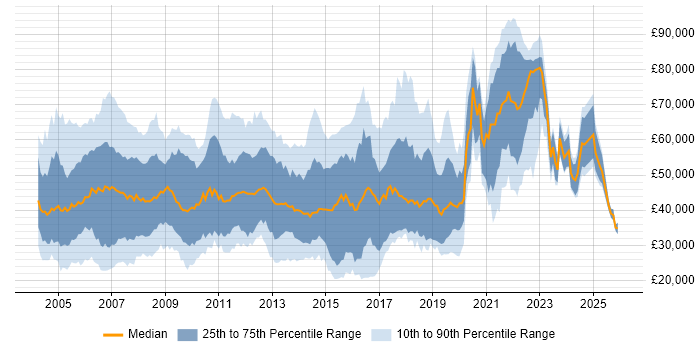 Salary distribution trend for jobs in London citing Broadband