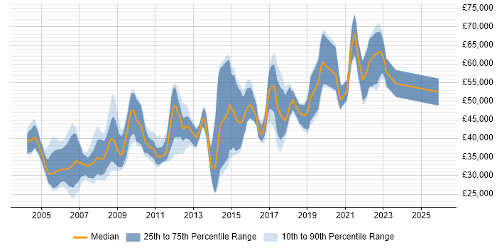 Salary distribution trend for Broadcast Engineer job vacancies in London