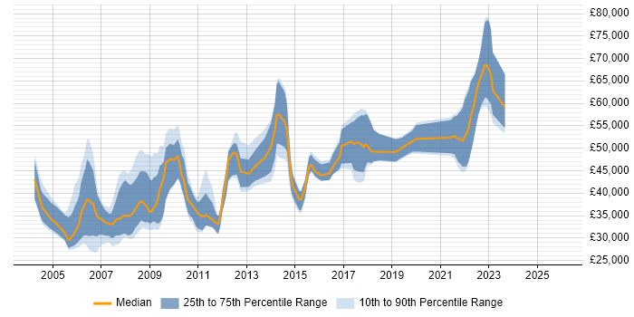 Salary distribution trend for jobs in London citing Broadcast Engineering