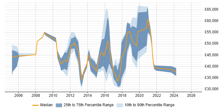 Salary distribution trend for jobs in London citing BroadSoft