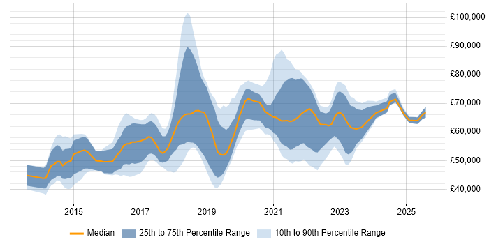 Salary distribution trend for jobs in London citing BrowserStack