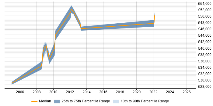 Salary distribution trend for BSS Engineer job vacancies in London
