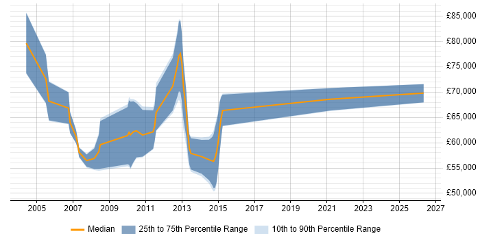 Salary distribution trend for BSS Project Manager job vacancies in London
