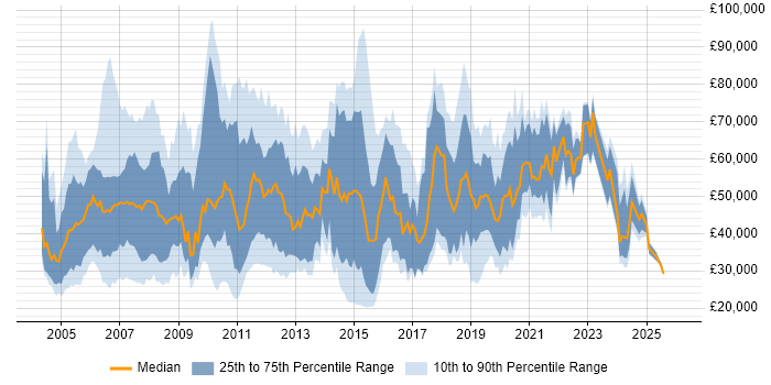 Salary distribution trend for jobs in London citing BT