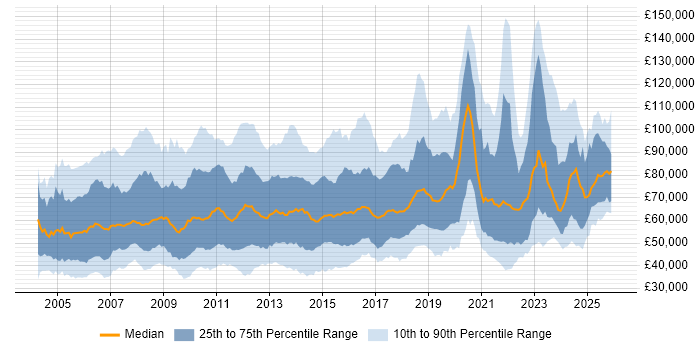 Salary distribution trend for jobs in London citing Budget Management