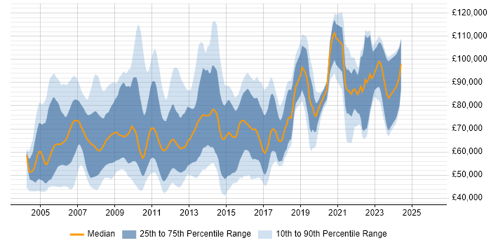 Salary distribution trend for jobs in London citing Budget Responsibility