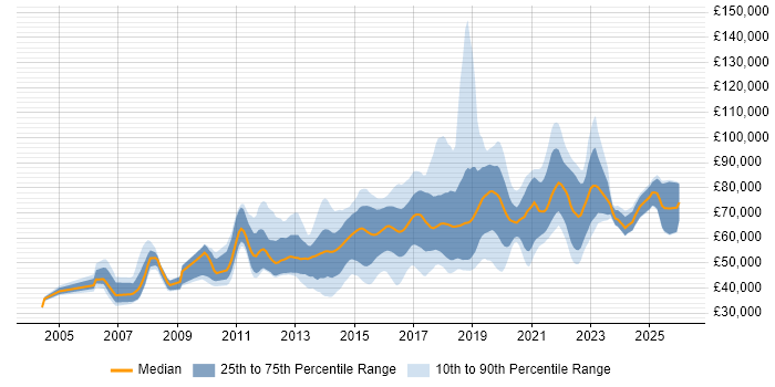 Salary distribution trend for jobs in London citing Build Automation