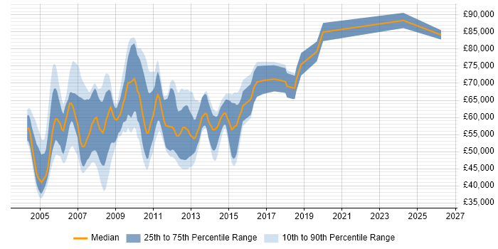 Salary distribution trend for Build Manager job vacancies in London