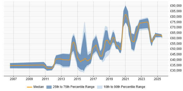 Salary distribution trend for jobs in London citing Building Information Modelling Salary distribution trend for jobs in London citing Building Information Modelling