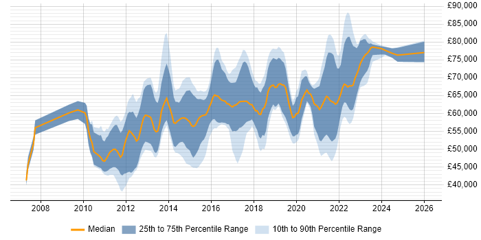 Salary distribution trend for jobs in London citing Burndown Charts