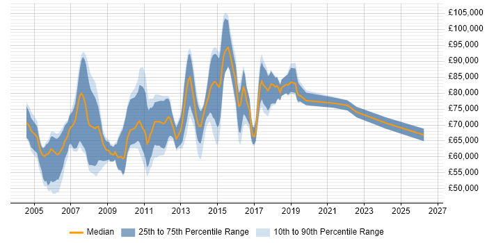 Salary distribution trend for Business Analysis Manager job vacancies in London