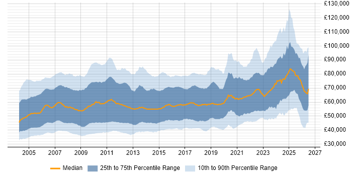 Salary distribution trend for Business Analyst job vacancies in London